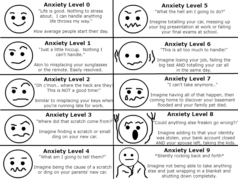 Anxiety Disorder Chart